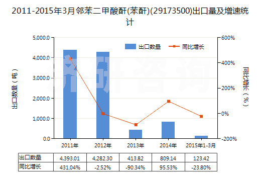 2011-2015年3月鄰苯二甲酸酐(苯酐)(29173500)出口量及增速統(tǒng)計